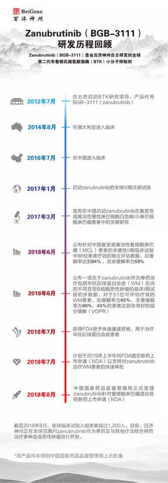 一图读懂:全球第二代BTK抑制剂zanubrutinib研发历程