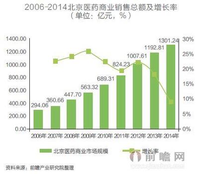 北京广东医药商业现状与终端分析