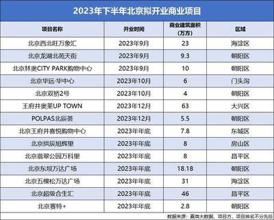 下半年,北京要开14座购物中心!