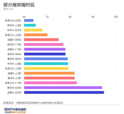 《我国典型地区数据中心网络性能分析报告》蓝皮书发布