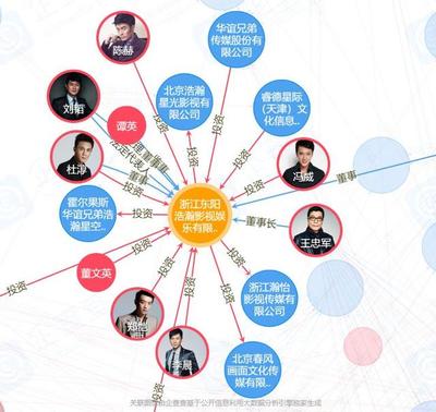 明星背后的“秘密”商业 北京商业信息中的“冤家”组CP与悲惨姐妹花